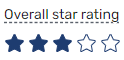 3 Star Overall rating